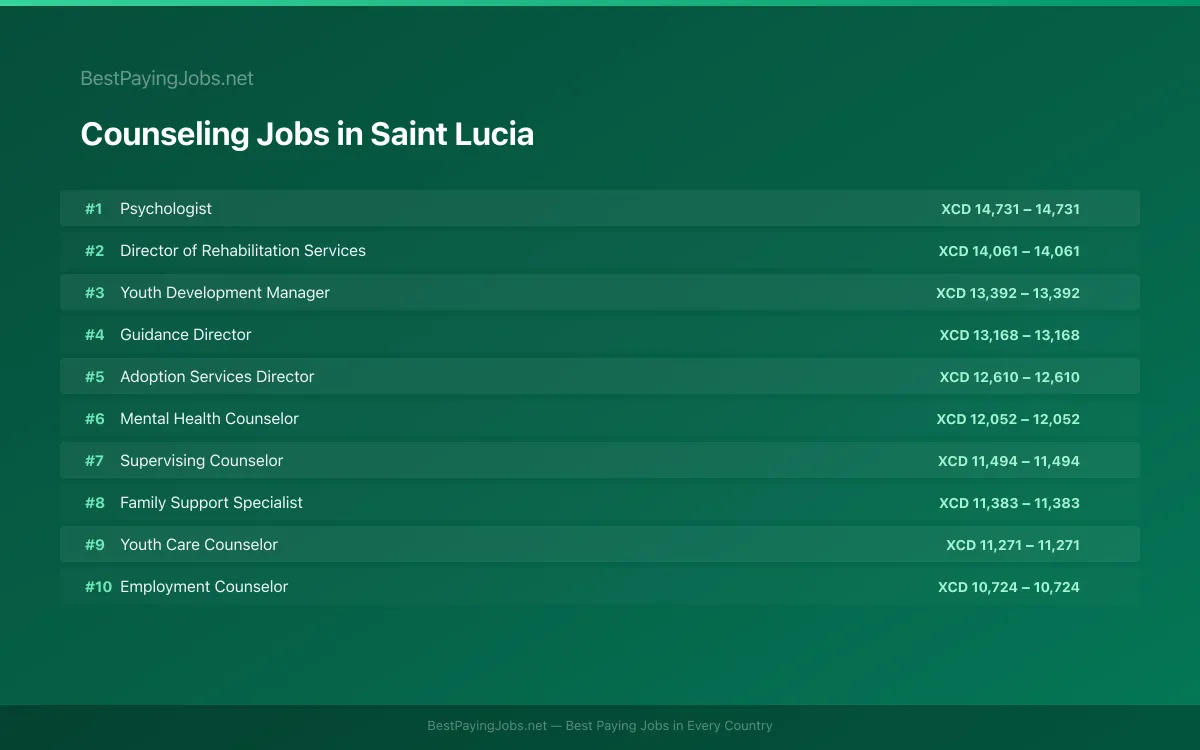 Highest paying Counseling jobs in Saint Lucia