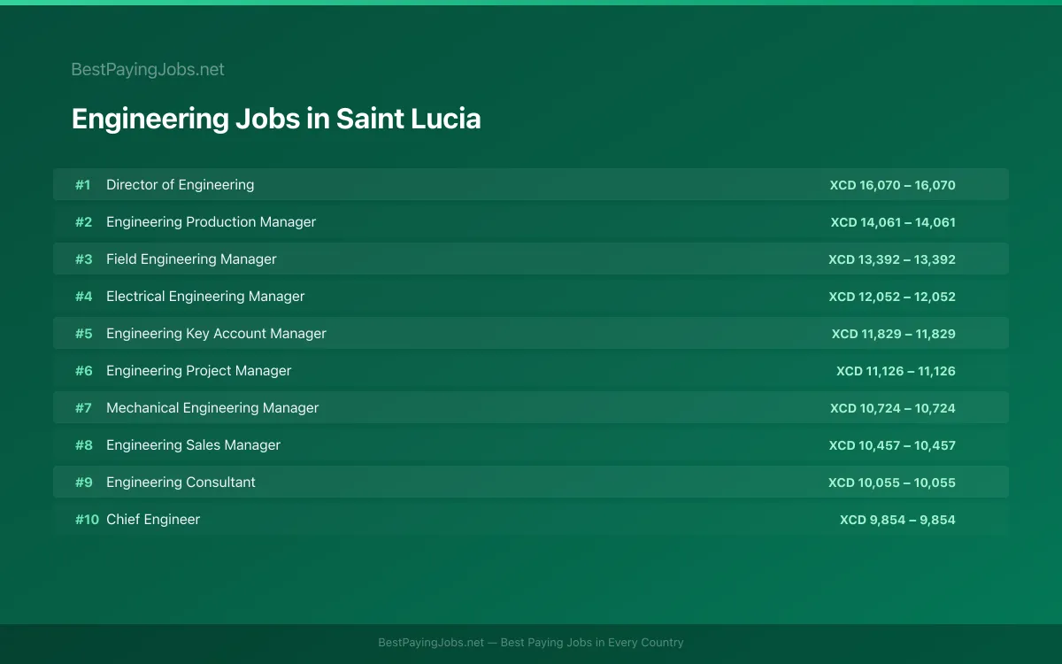 Highest paying Engineering jobs in Saint Lucia