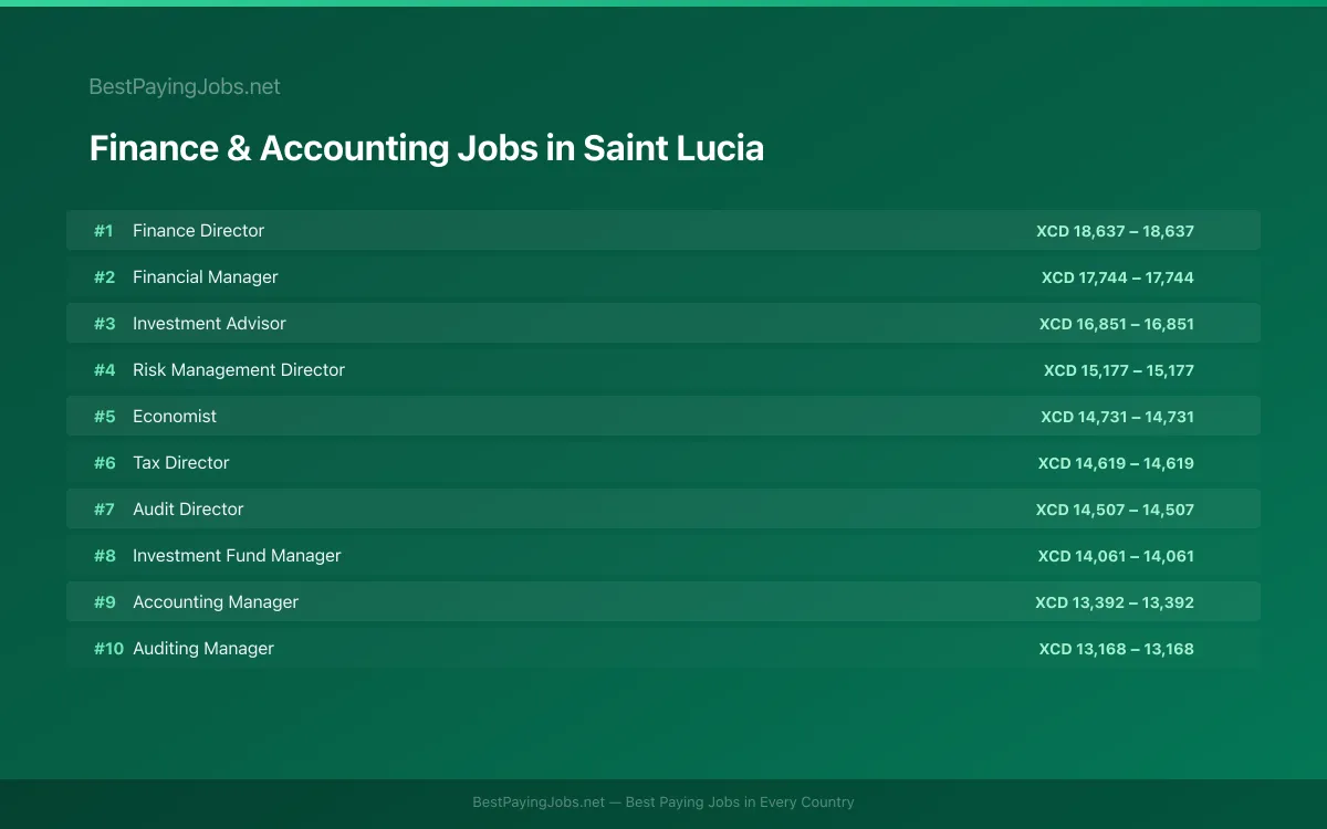 Highest paying Finance & Accounting jobs in Saint Lucia