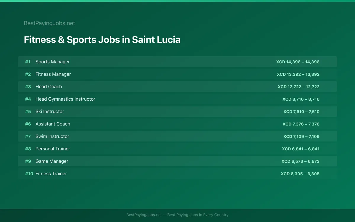 Highest paying Fitness & Sports jobs in Saint Lucia