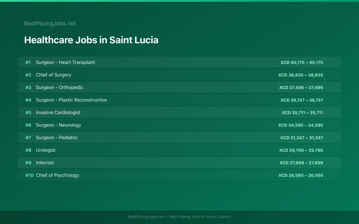 Highest paying Healthcare jobs in Saint Lucia