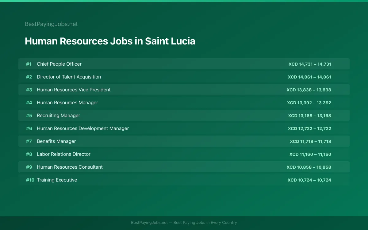 Highest paying Human Resources jobs in Saint Lucia