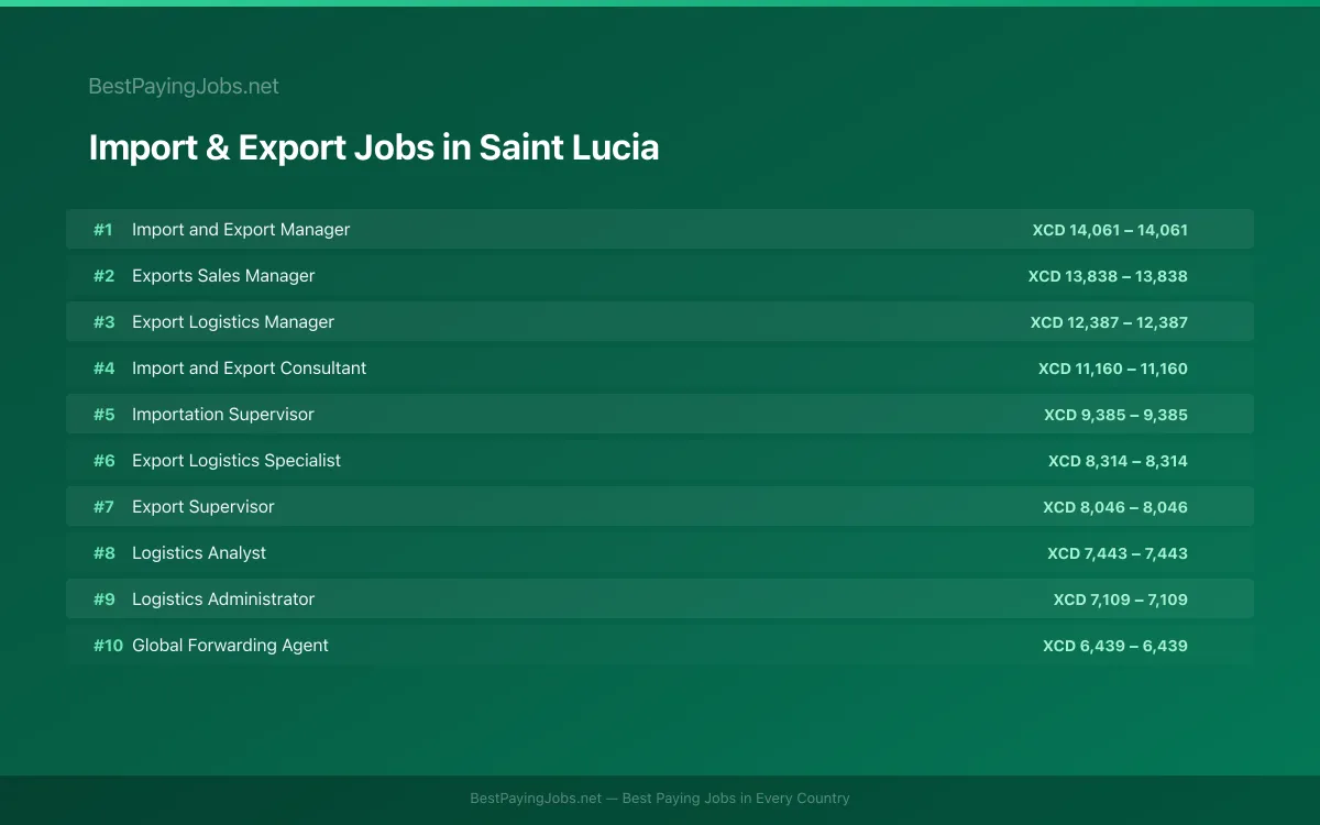 Highest paying Import & Export jobs in Saint Lucia