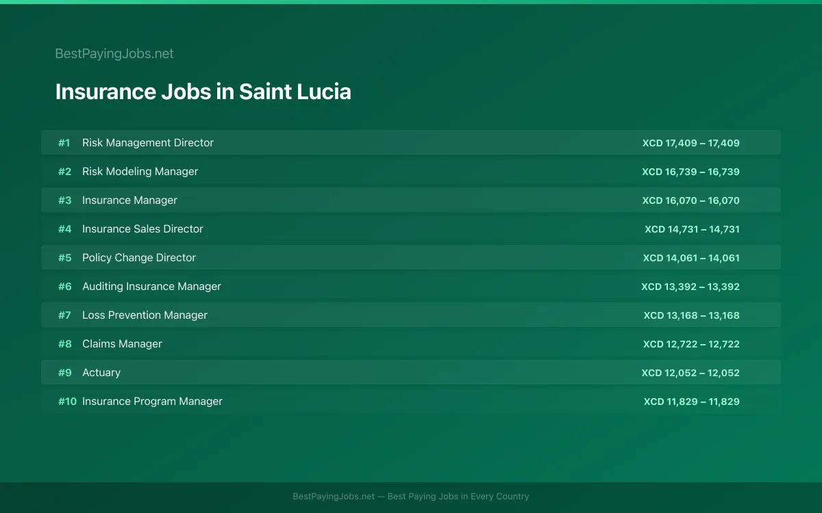 Highest paying Insurance jobs in Saint Lucia