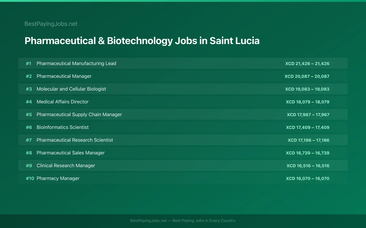 Highest paying Pharmaceutical & Biotechnology jobs in Saint Lucia