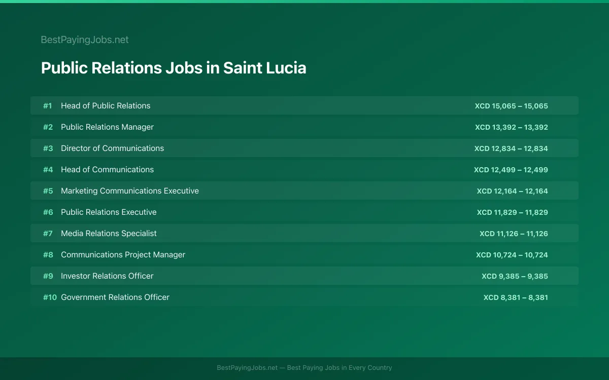 Highest paying Public Relations jobs in Saint Lucia