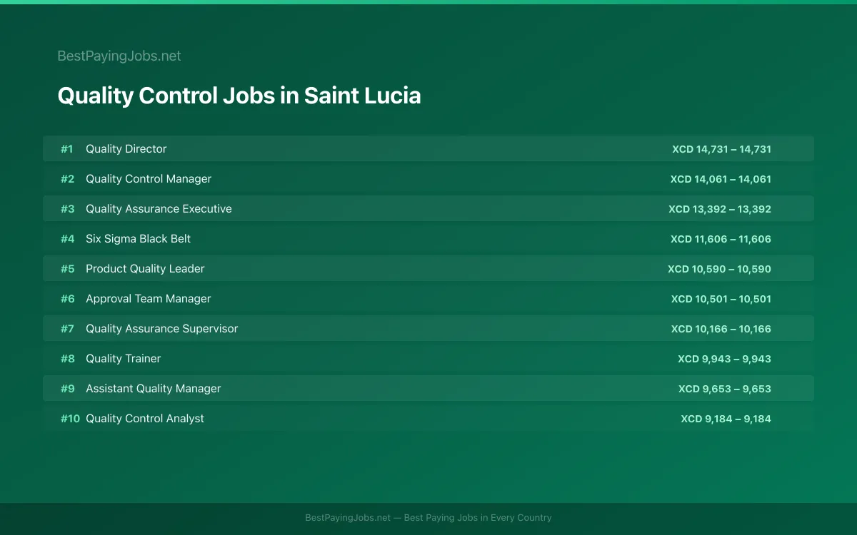 Highest paying Quality Control jobs in Saint Lucia