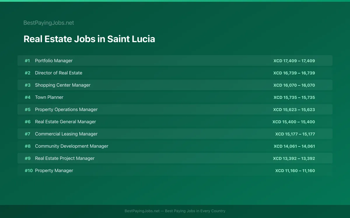 Highest paying Real Estate jobs in Saint Lucia