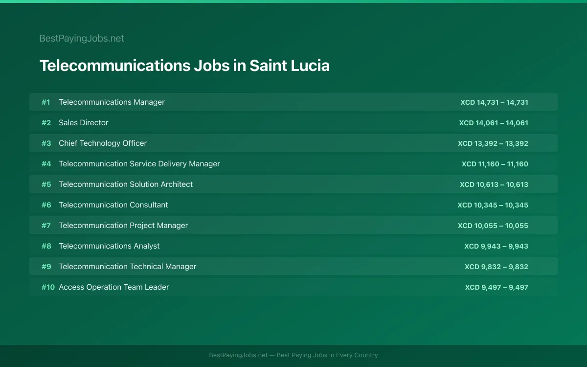 Highest paying Telecommunications jobs in Saint Lucia