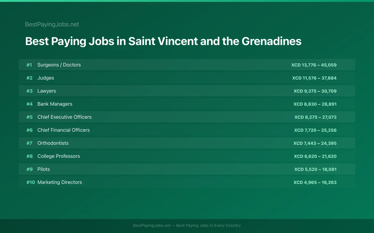 Best paying jobs in Saint Vincent and the Grenadines — top careers and salaries