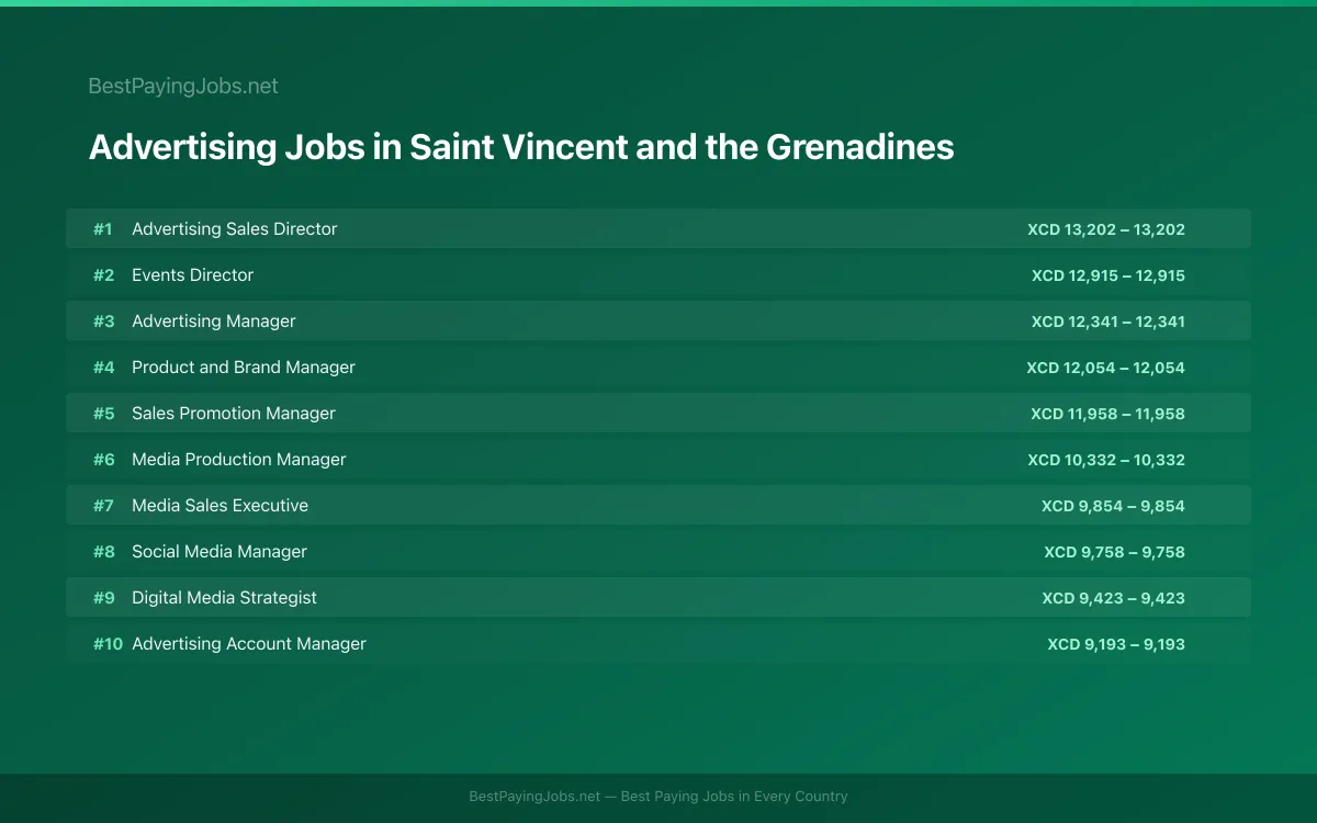 Highest paying Advertising jobs in Saint Vincent and the Grenadines