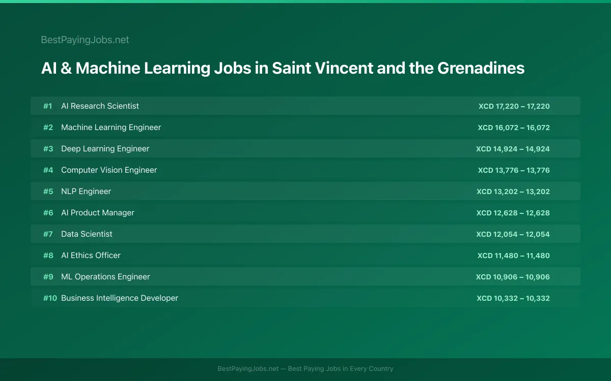 Highest paying AI & Machine Learning jobs in Saint Vincent and the Grenadines