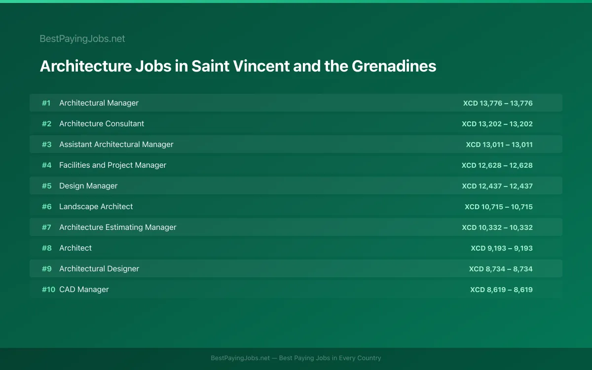 Highest paying Architecture jobs in Saint Vincent and the Grenadines