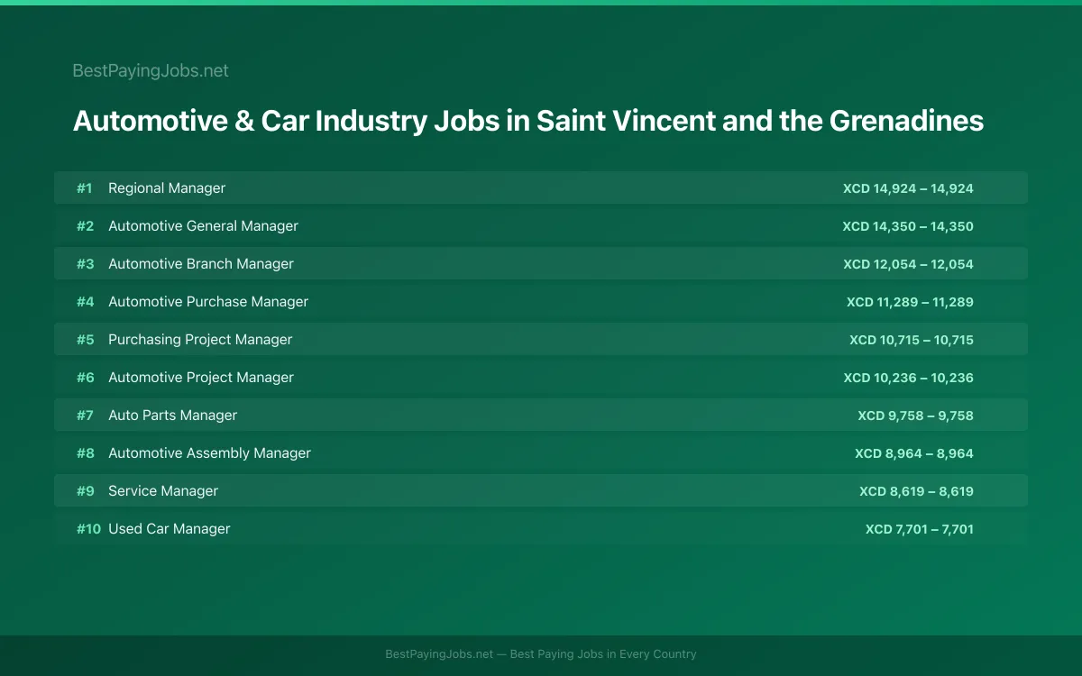Highest paying Automotive & Car Industry jobs in Saint Vincent and the Grenadines