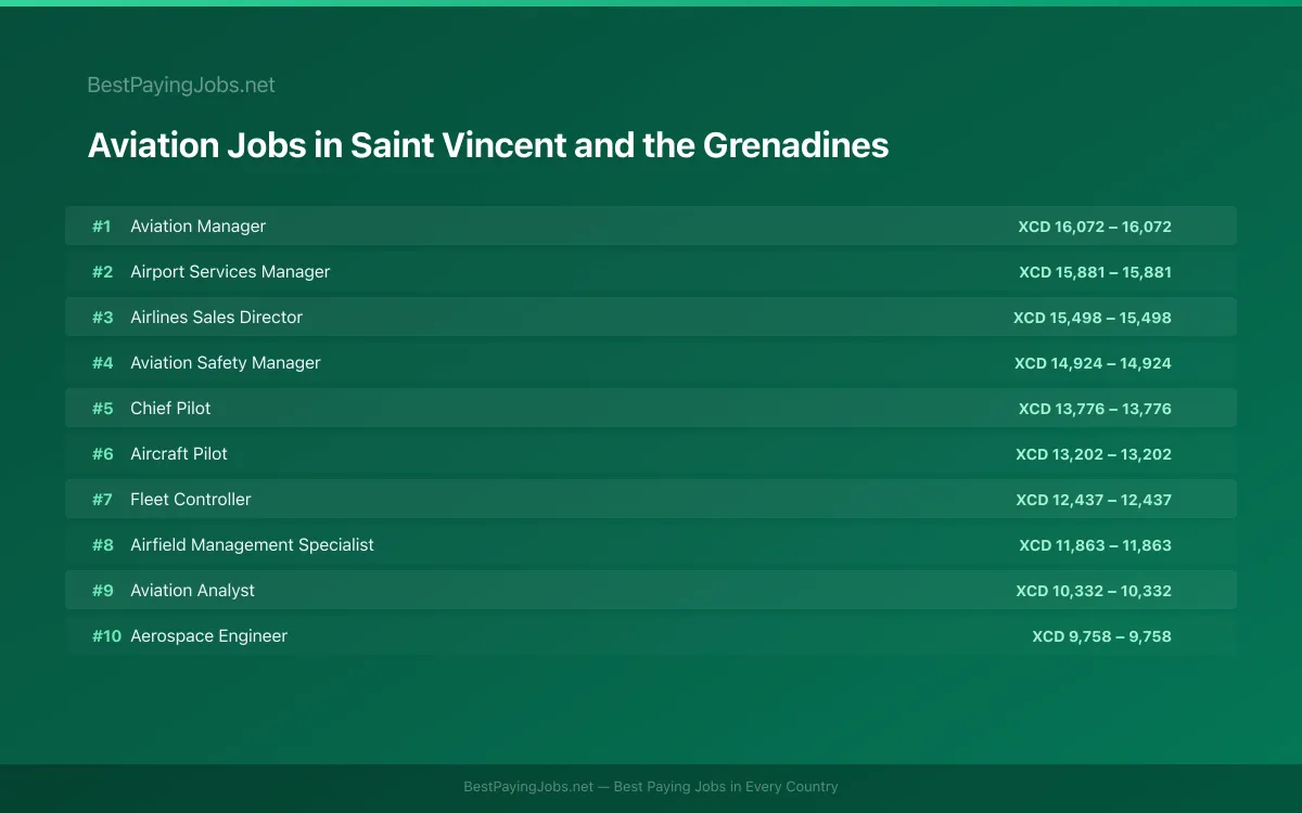 Highest paying Aviation jobs in Saint Vincent and the Grenadines