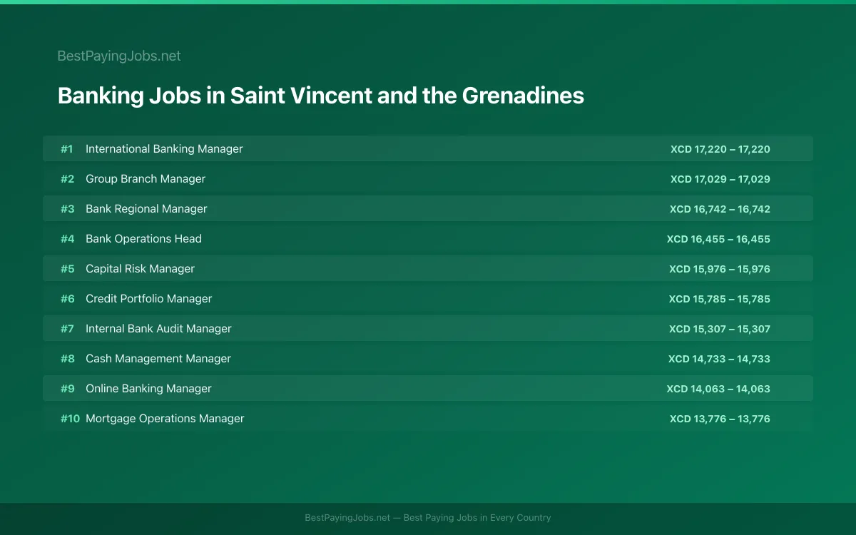 Highest paying Banking jobs in Saint Vincent and the Grenadines