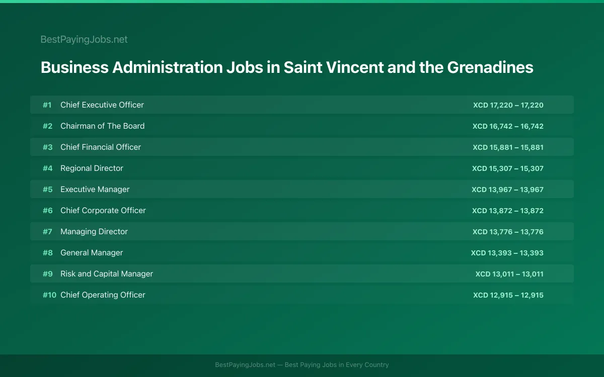 Highest paying Business Administration jobs in Saint Vincent and the Grenadines