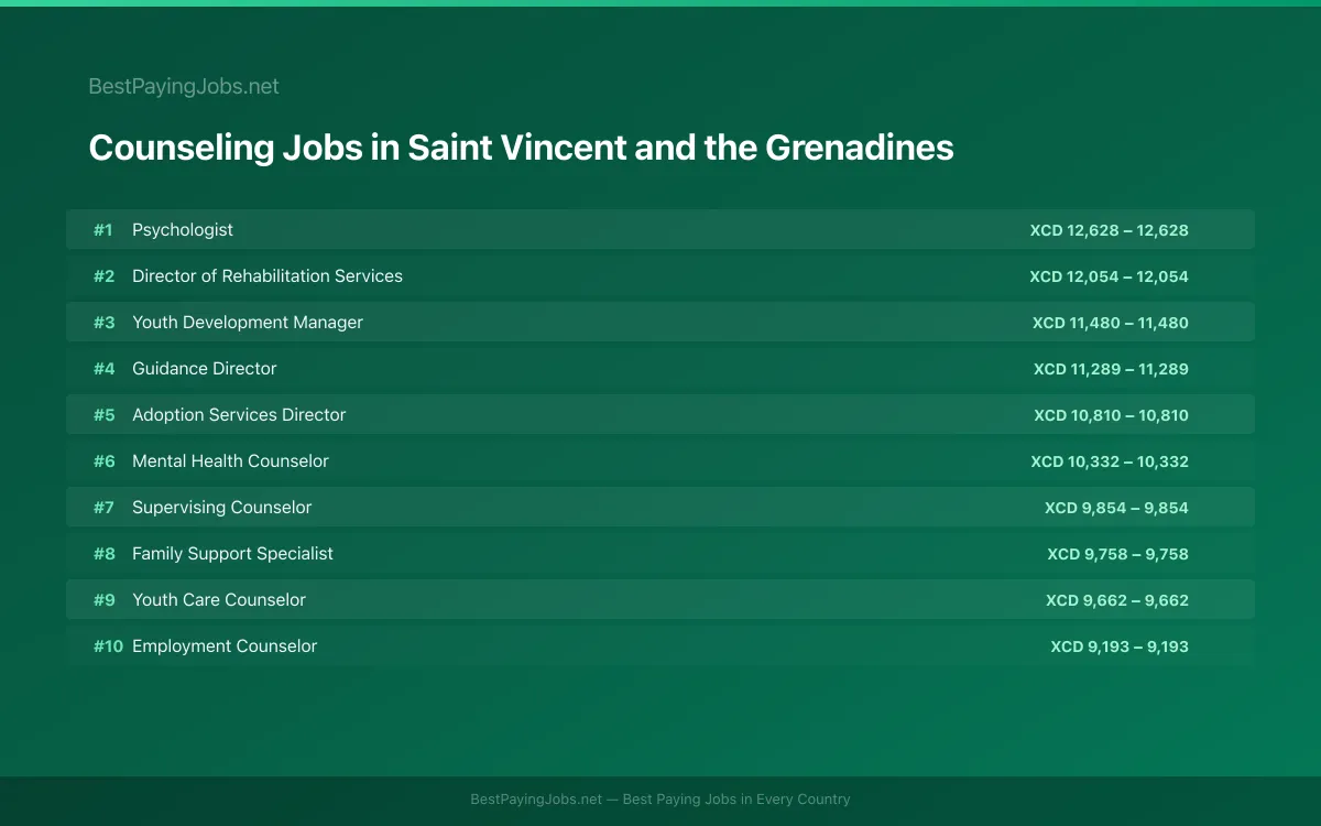 Highest paying Counseling jobs in Saint Vincent and the Grenadines