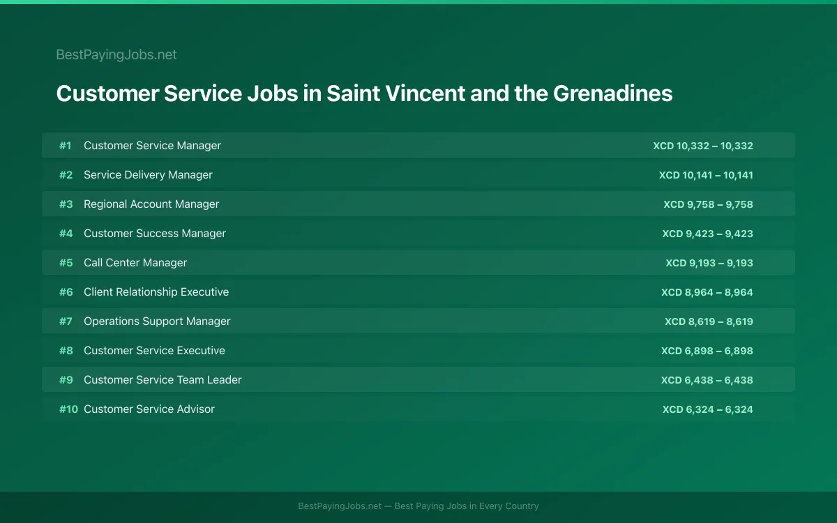 Highest paying Customer Service jobs in Saint Vincent and the Grenadines