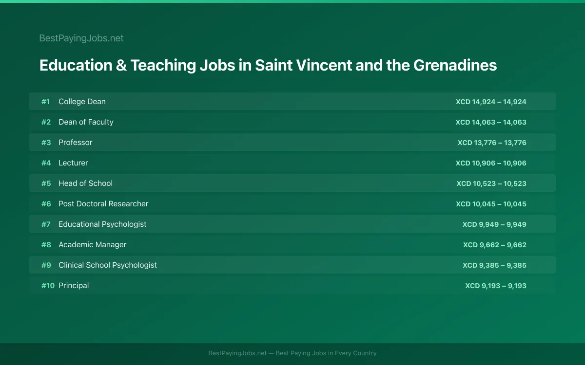 Highest paying Education & Teaching jobs in Saint Vincent and the Grenadines