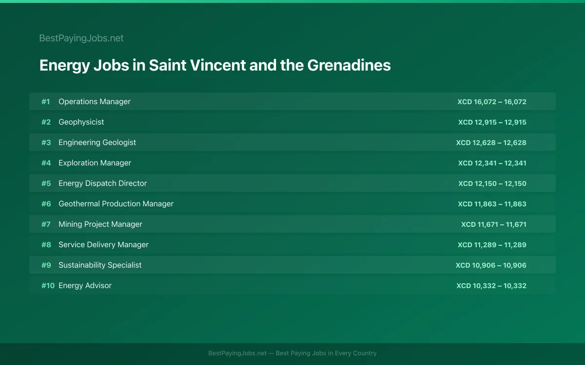 Highest paying Energy jobs in Saint Vincent and the Grenadines