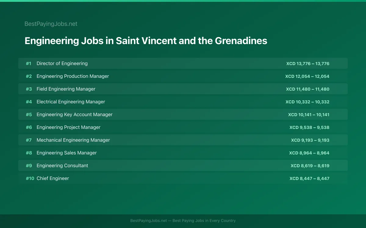 Highest paying Engineering jobs in Saint Vincent and the Grenadines