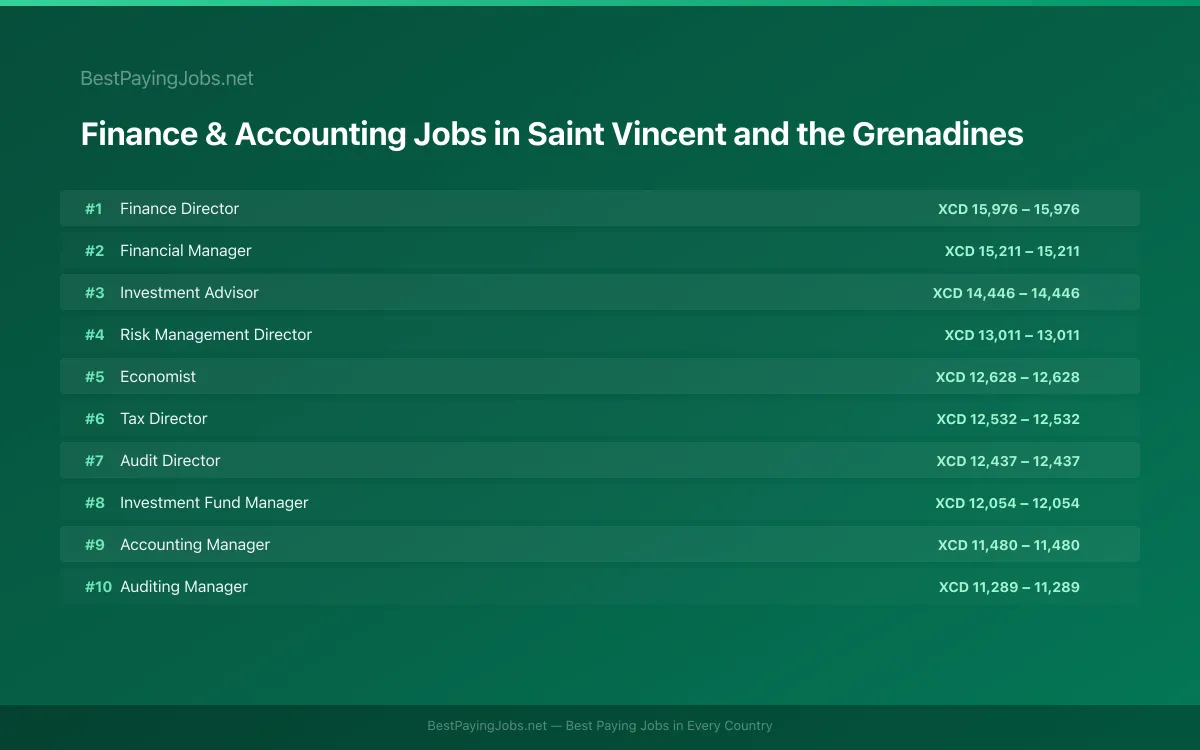 Highest paying Finance & Accounting jobs in Saint Vincent and the Grenadines