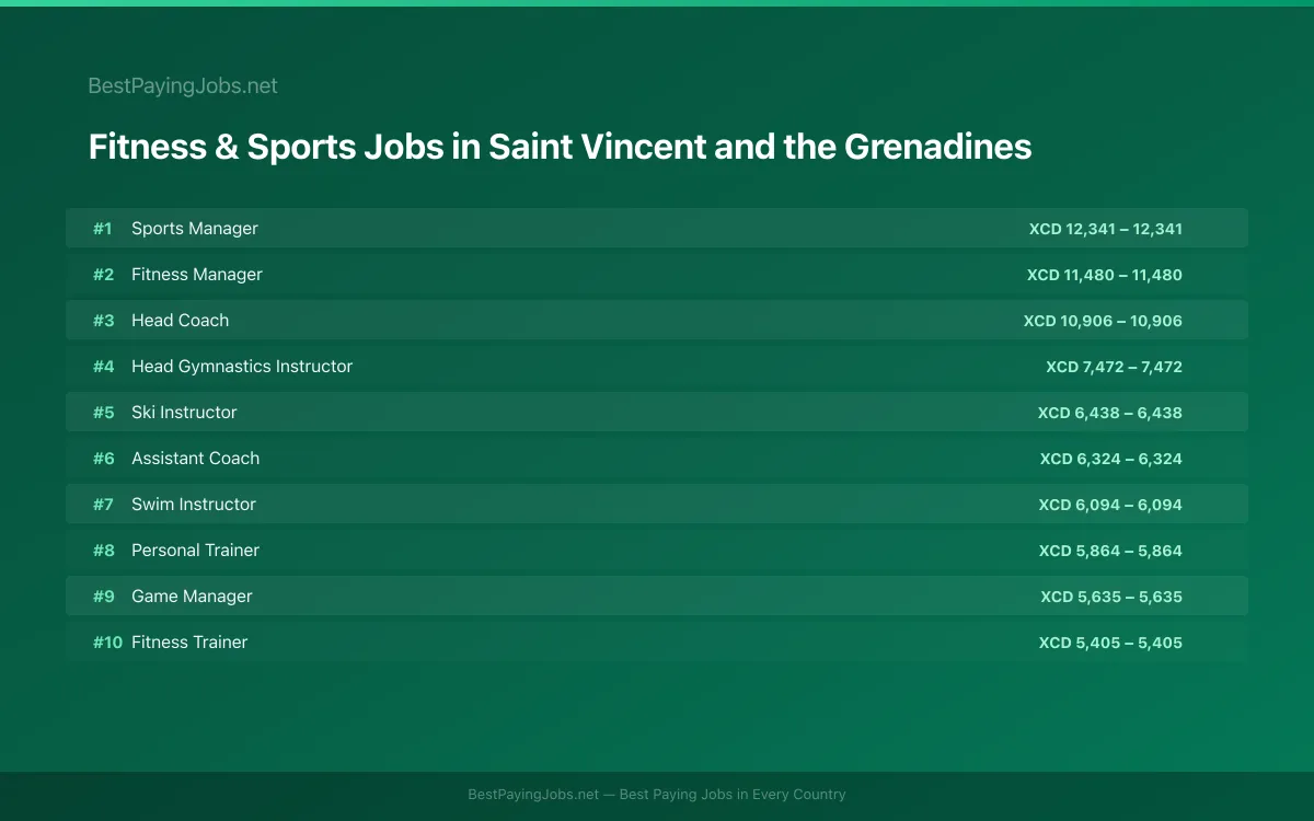 Highest paying Fitness & Sports jobs in Saint Vincent and the Grenadines
