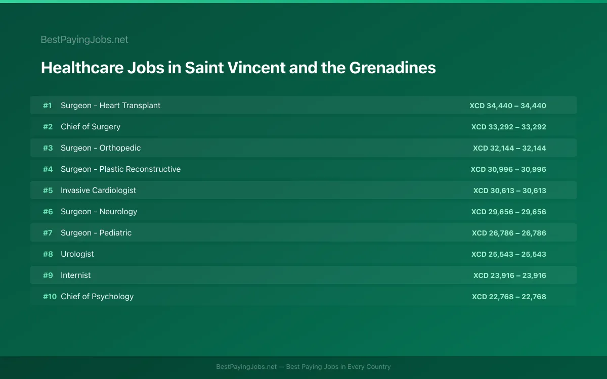 Highest paying Healthcare jobs in Saint Vincent and the Grenadines