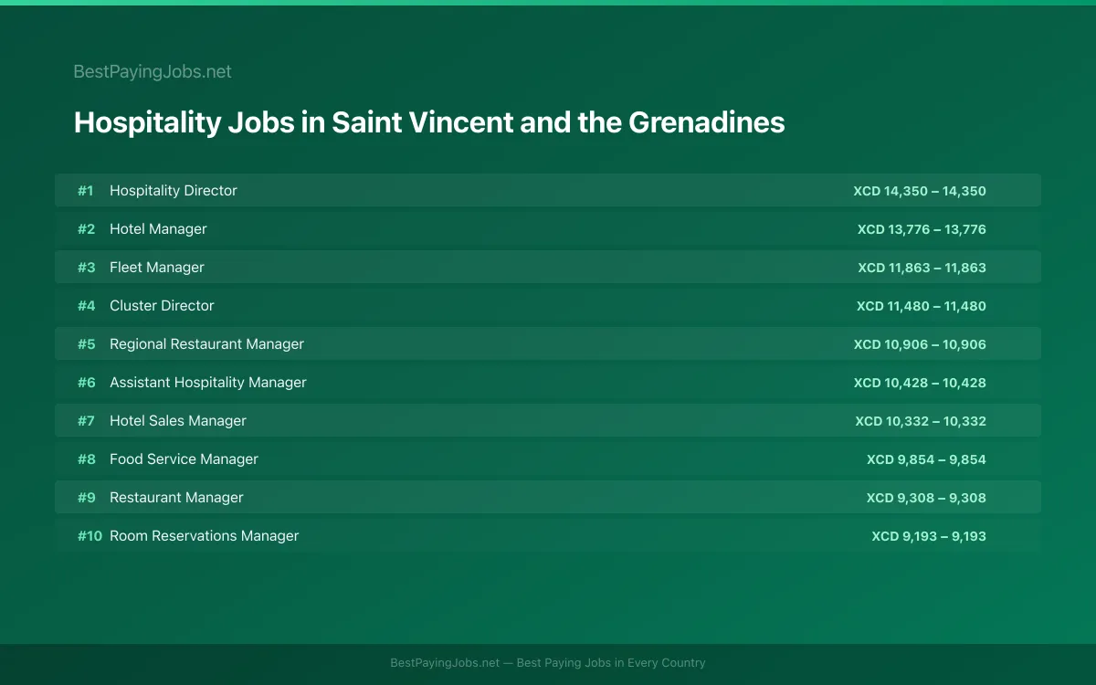 Highest paying Hospitality jobs in Saint Vincent and the Grenadines