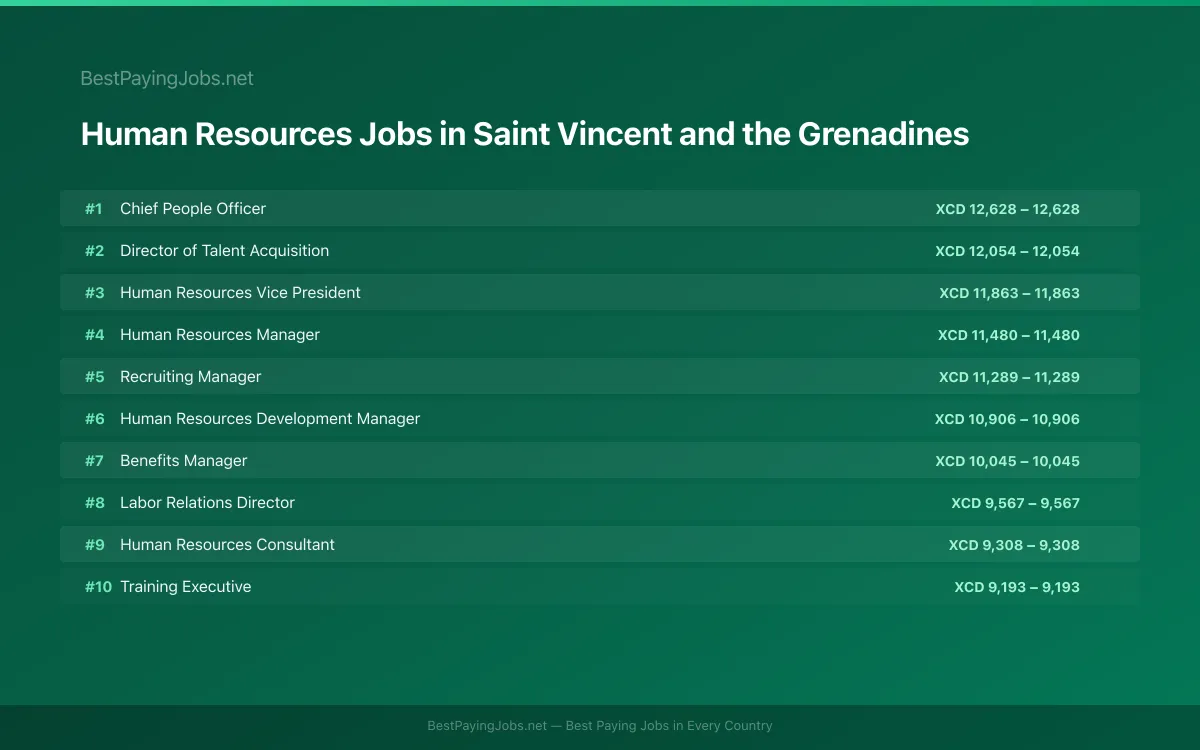Highest paying Human Resources jobs in Saint Vincent and the Grenadines