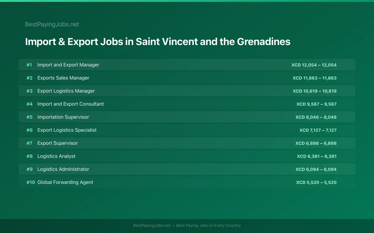 Highest paying Import & Export jobs in Saint Vincent and the Grenadines