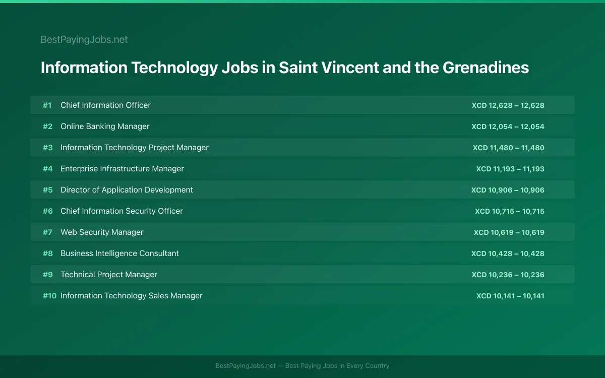 Highest paying Information Technology jobs in Saint Vincent and the Grenadines