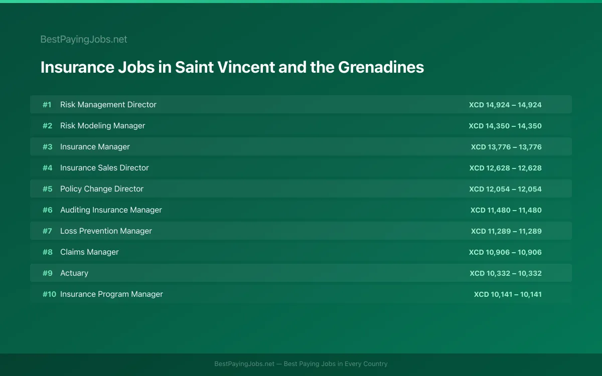 Highest paying Insurance jobs in Saint Vincent and the Grenadines