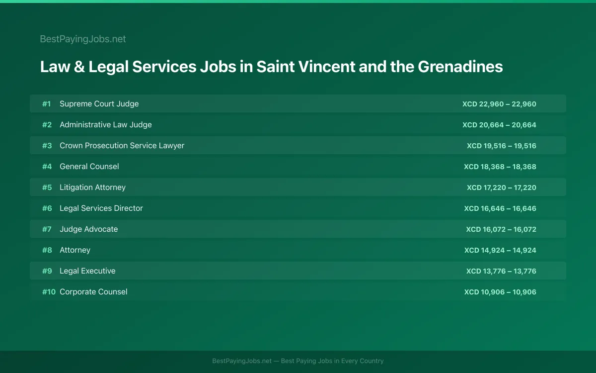 Highest paying Law & Legal Services jobs in Saint Vincent and the Grenadines