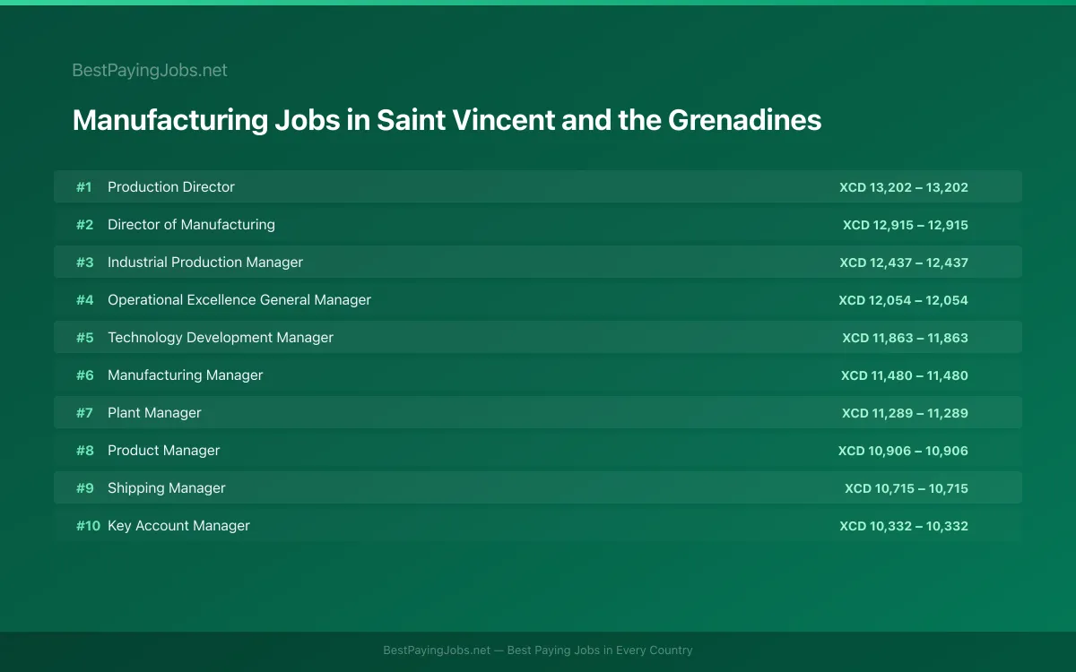Highest paying Manufacturing jobs in Saint Vincent and the Grenadines