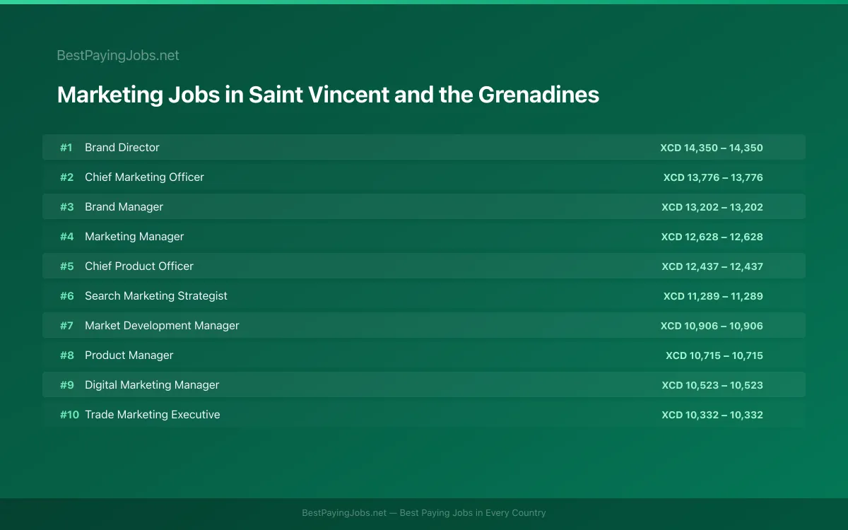 Highest paying Marketing jobs in Saint Vincent and the Grenadines