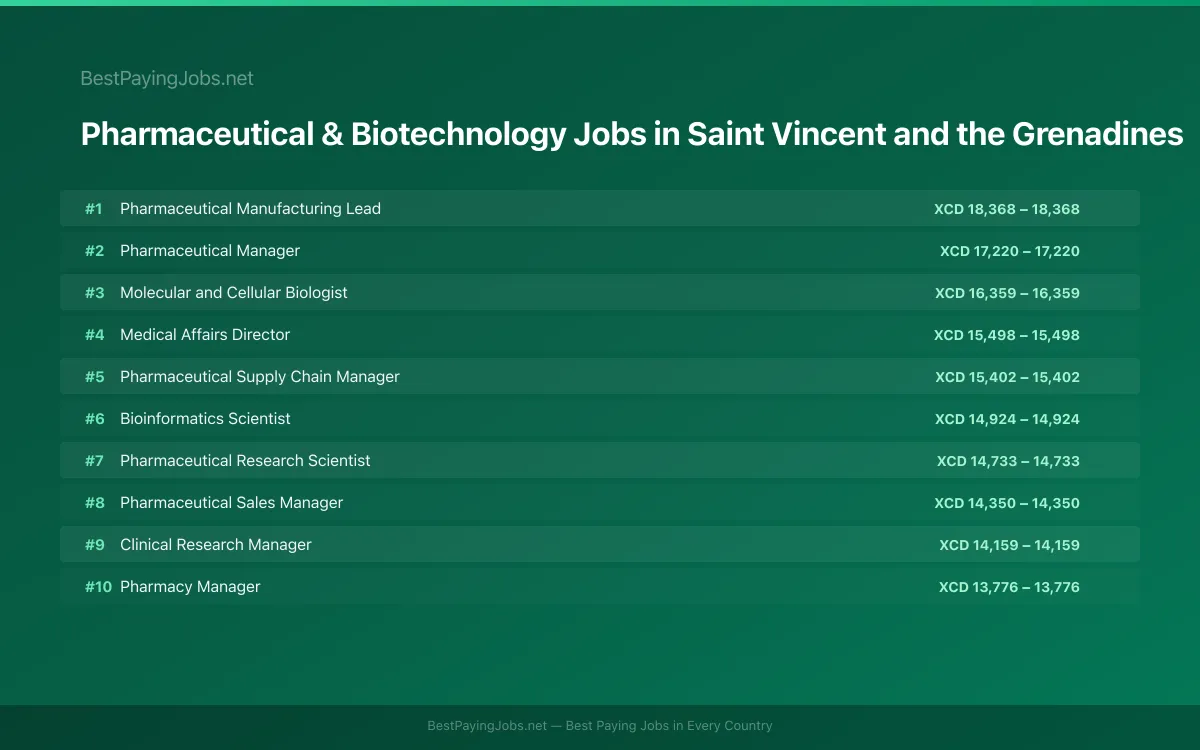 Highest paying Pharmaceutical & Biotechnology jobs in Saint Vincent and the Grenadines