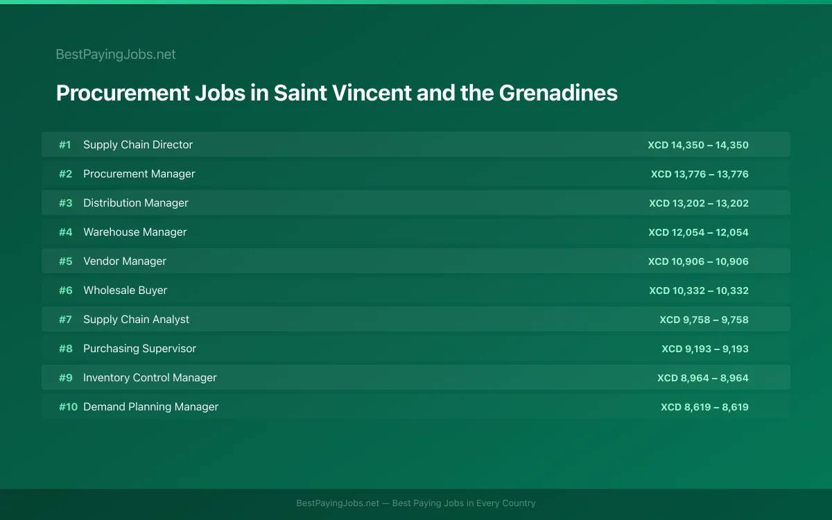 Highest paying Procurement jobs in Saint Vincent and the Grenadines