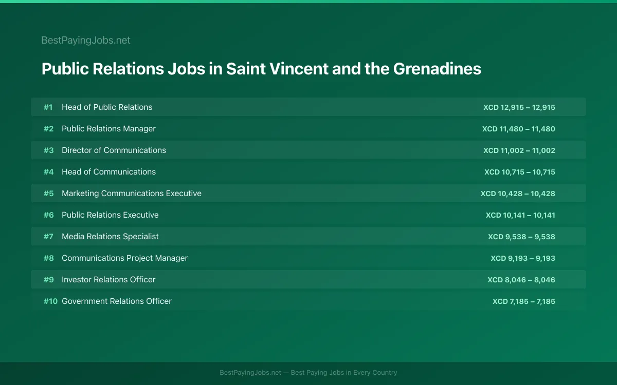 Highest paying Public Relations jobs in Saint Vincent and the Grenadines