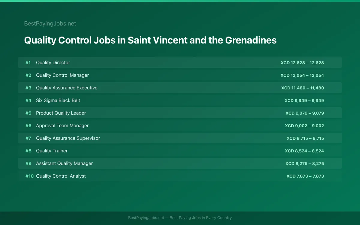 Highest paying Quality Control jobs in Saint Vincent and the Grenadines