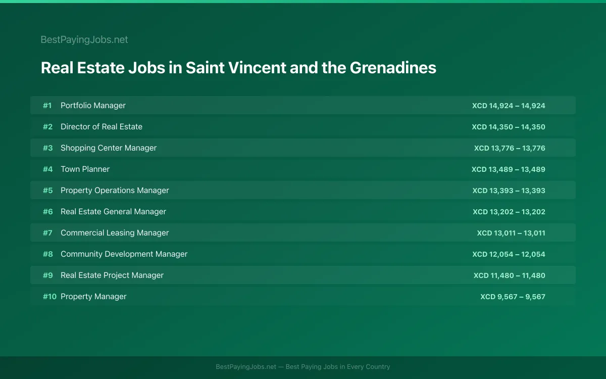 Highest paying Real Estate jobs in Saint Vincent and the Grenadines