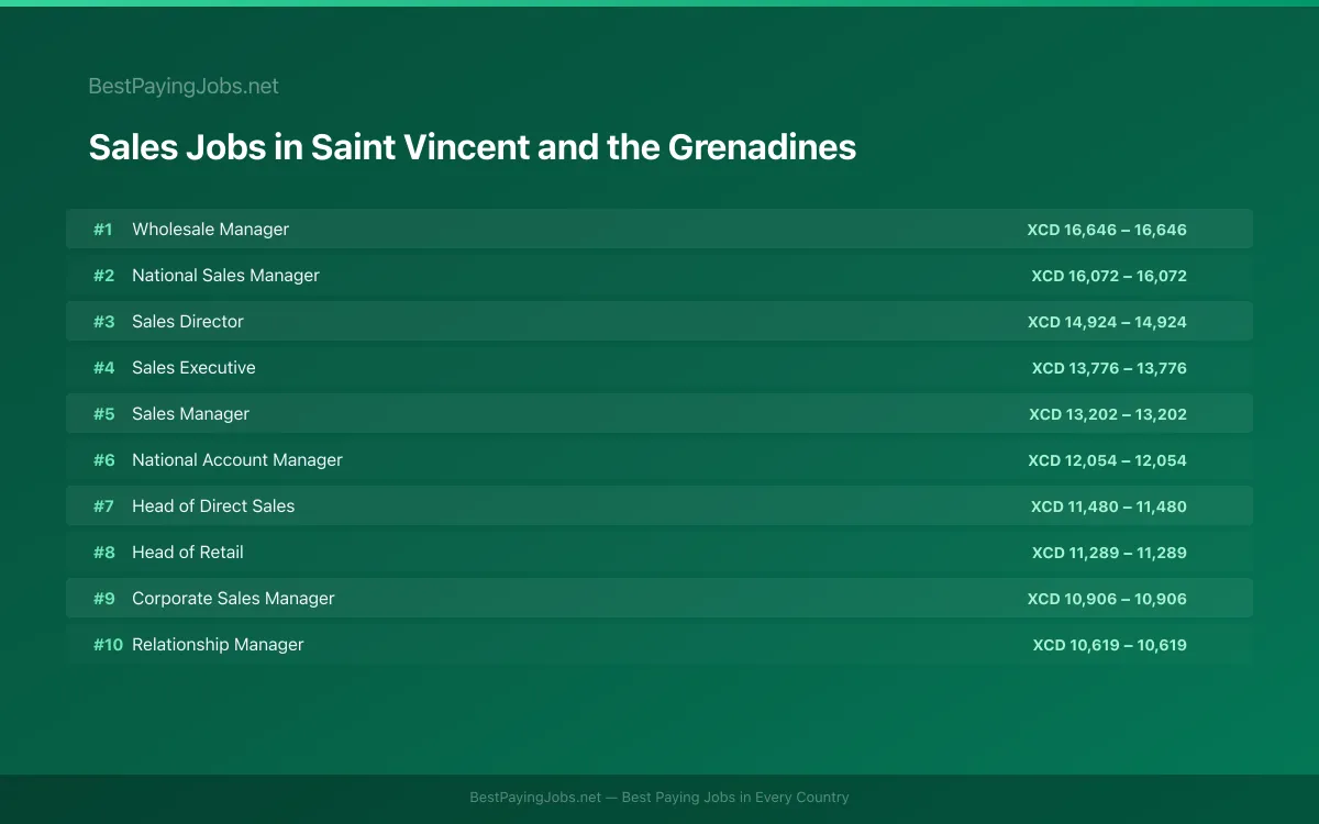 Highest paying Sales jobs in Saint Vincent and the Grenadines