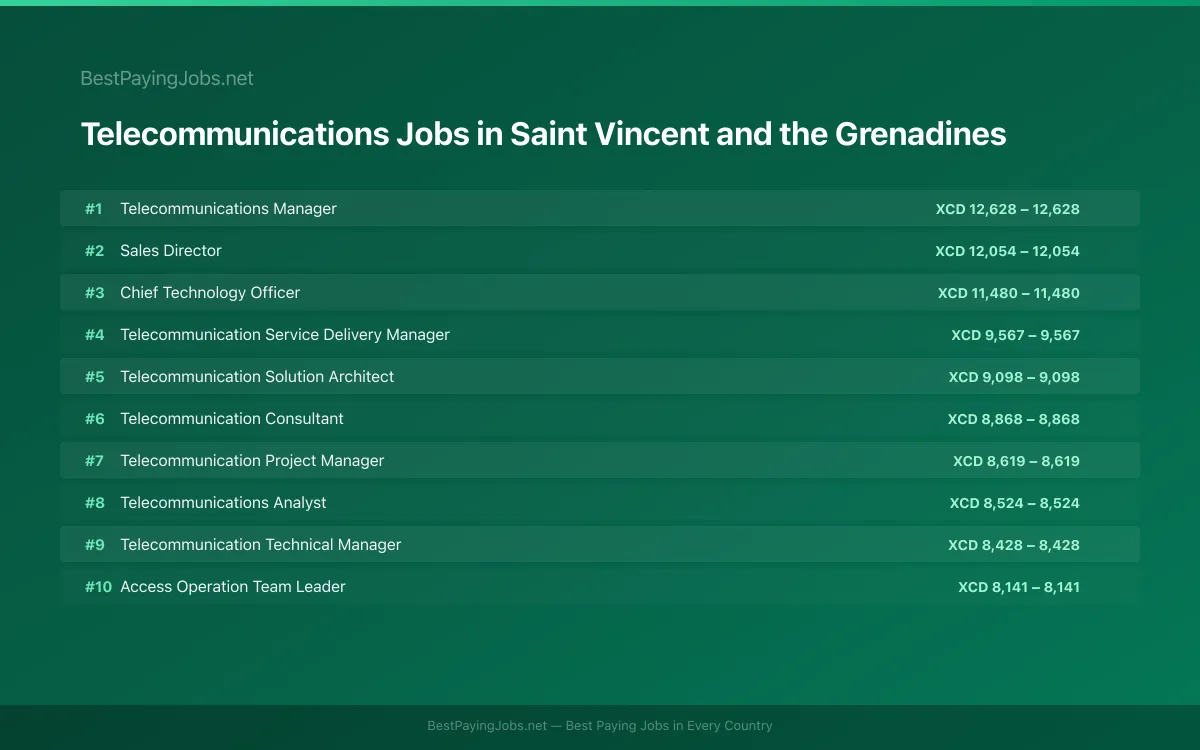 Highest paying Telecommunications jobs in Saint Vincent and the Grenadines