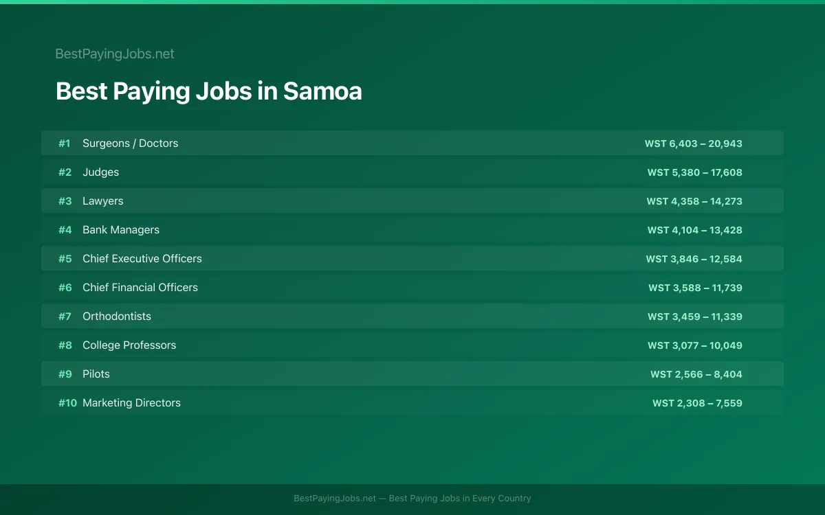 Best paying jobs in Samoa — top careers and salaries