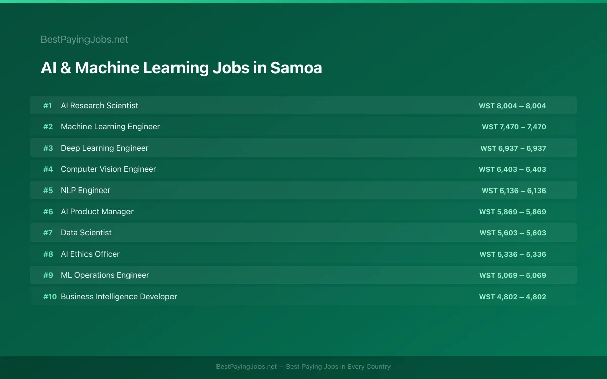 Highest paying AI & Machine Learning jobs in Samoa