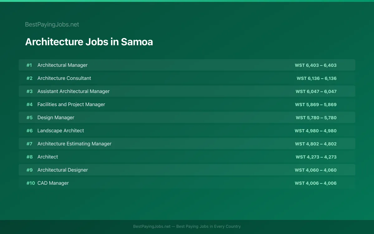 Highest paying Architecture jobs in Samoa