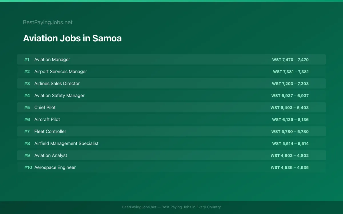 Highest paying Aviation jobs in Samoa
