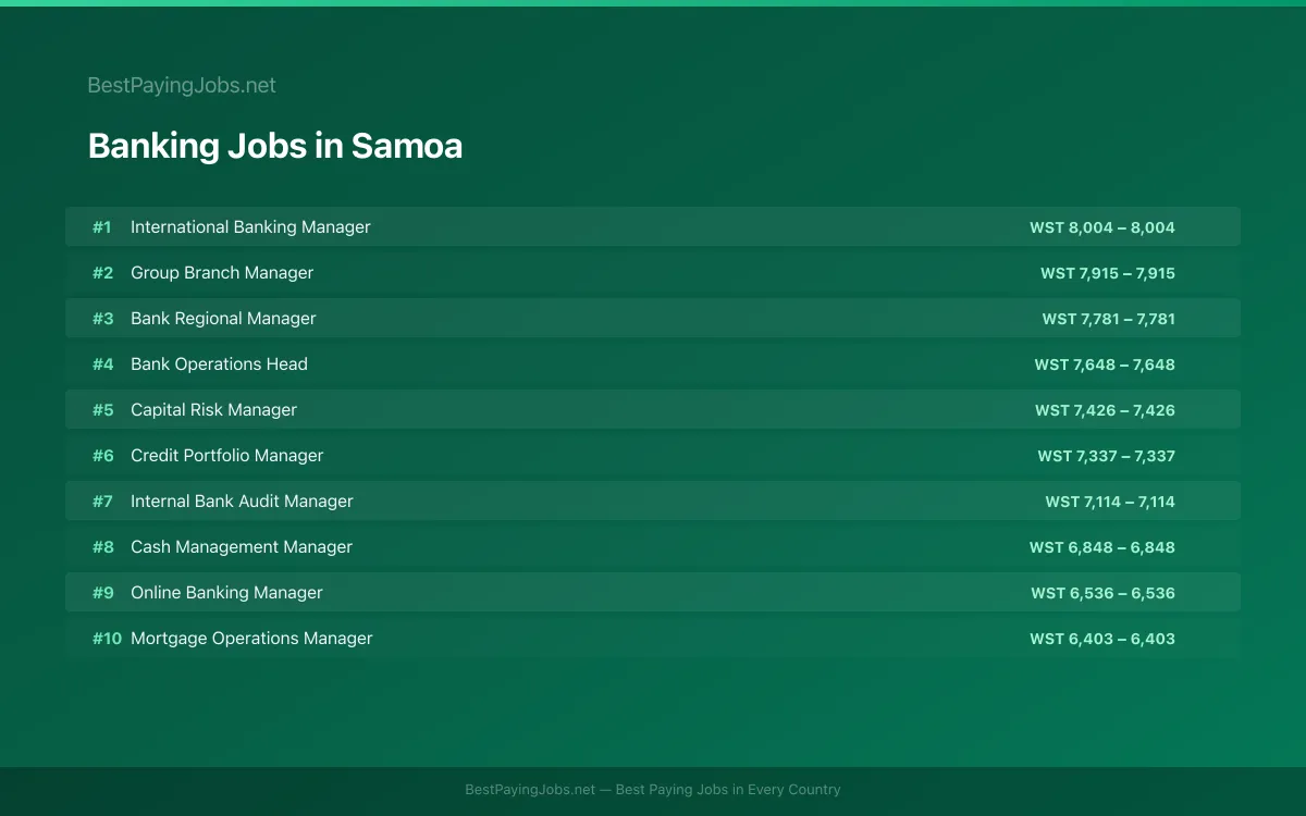 Highest paying Banking jobs in Samoa