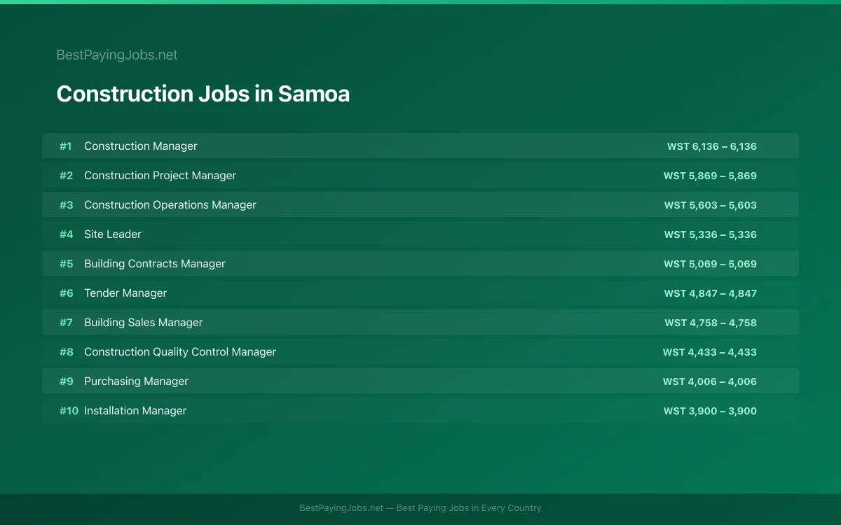 Highest paying Construction jobs in Samoa